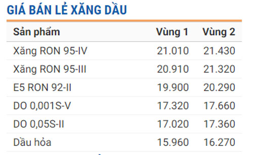 Bảng giá xăng, dầu trong nước ngày 11/8